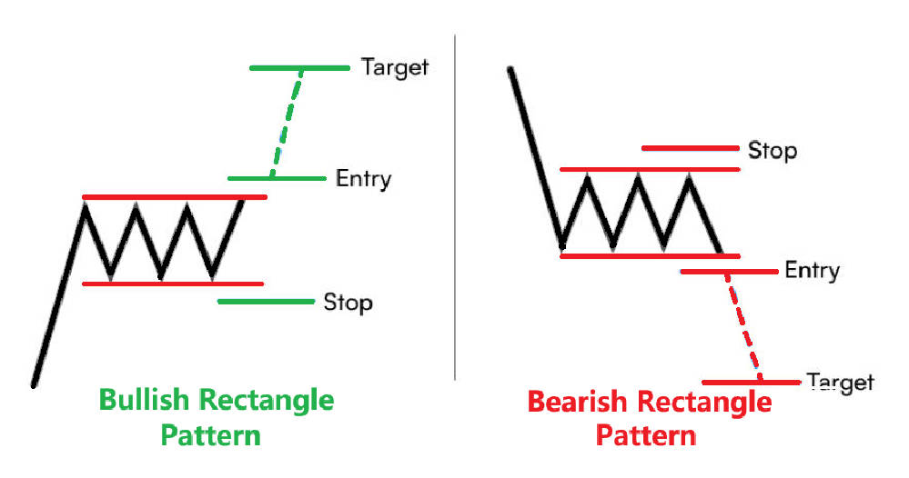 Bullish Rectangle and  Bearish Rectangle Bullish Rectangle and  Bearish Rectangle