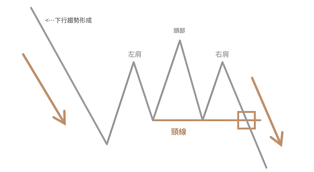 頸線下行趨勢 頸線下行趨勢