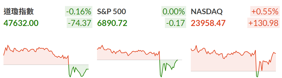 美股指數漲跌不一 美股指數漲跌不一