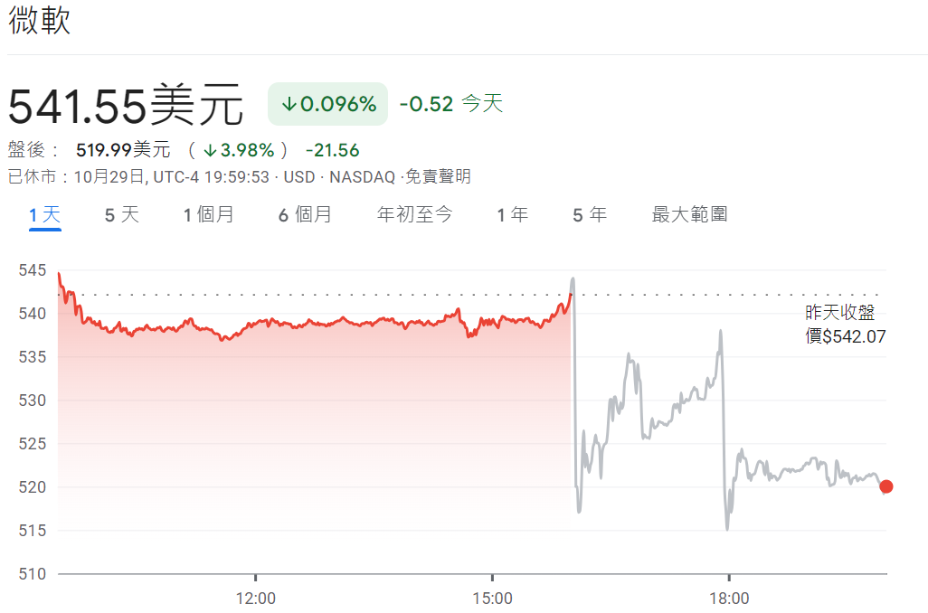 微軟財報發布後股價下跌4% 微軟財報發布後股價下跌4%