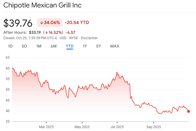 Chipotle Stock Drop After Cutting Sales Why Is Chipotle Stock So High
