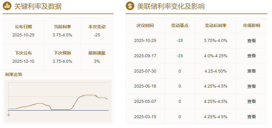 美联储利率会议最新数据:降息25个基点 美联储利率会议最新数据:降息25个基点
