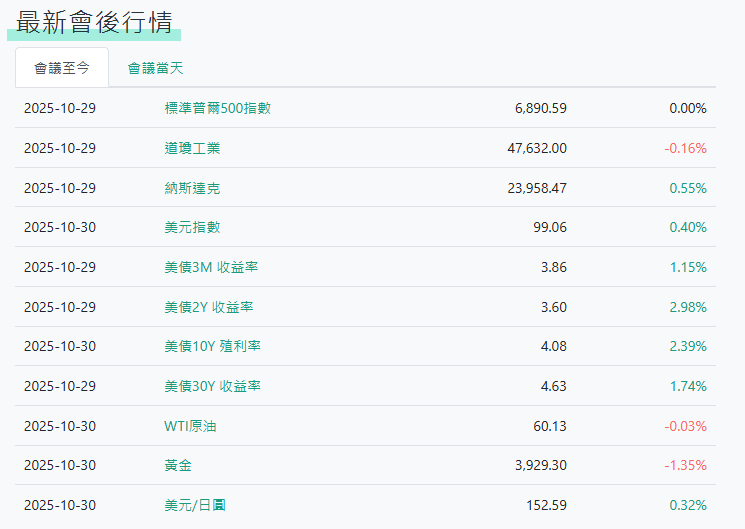 美聯儲降息後市場最新行情