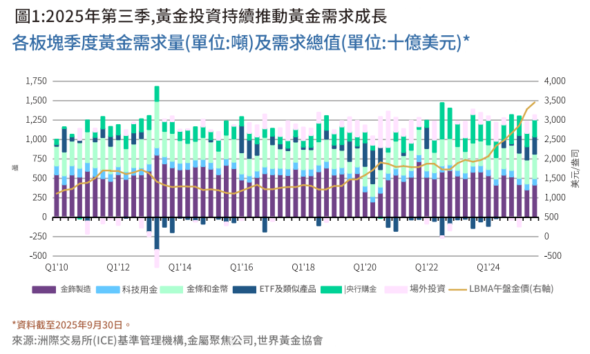 全球黃金需求板塊變化