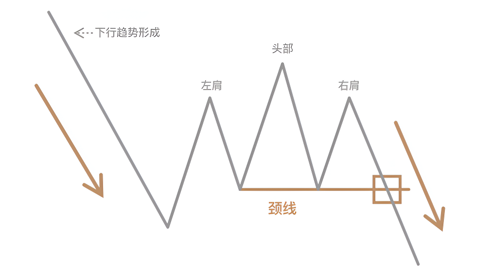颈线下行趋势 颈线下行趋势