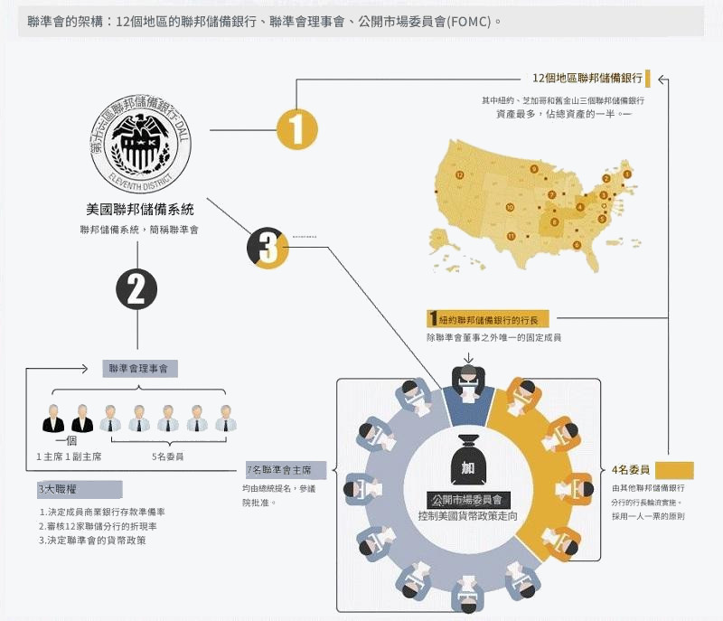 美聯儲的架構:理事會、銀行和FOMC 美聯儲的架構:理事會、銀行和FOMC