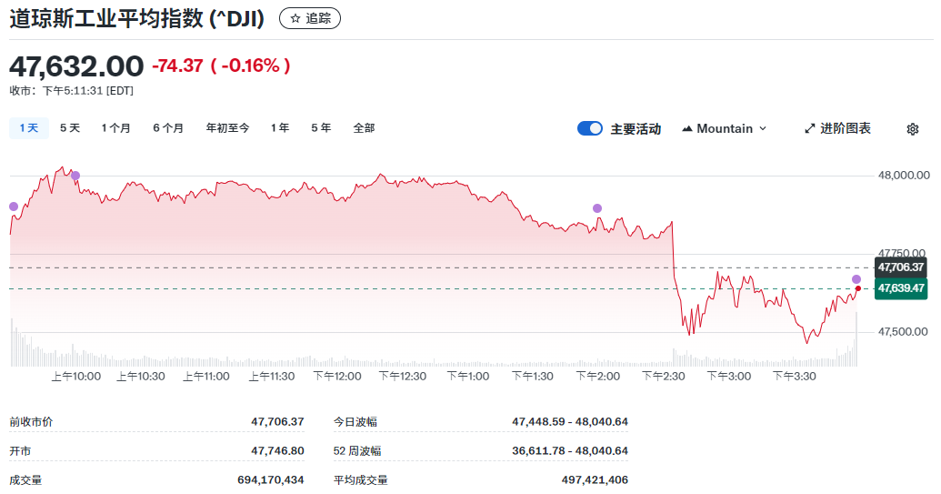 三大指数（道琼斯指数）