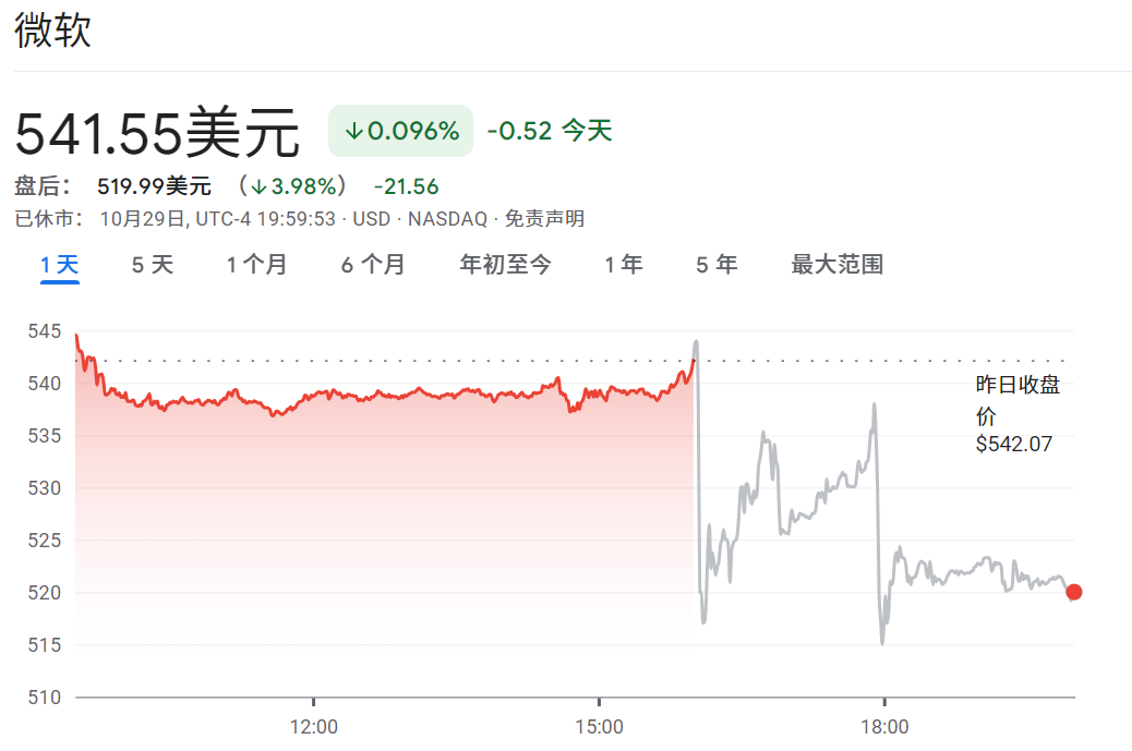 微软财报发布后股价下跌4%