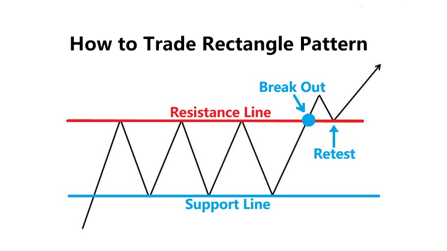 How to Trade with Rectangle Pattern How to Trade with Rectangle Pattern