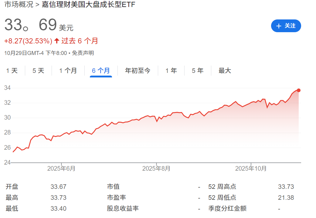 SCHG ETF过去六个月的走势 SCHG ETF过去六个月的走势