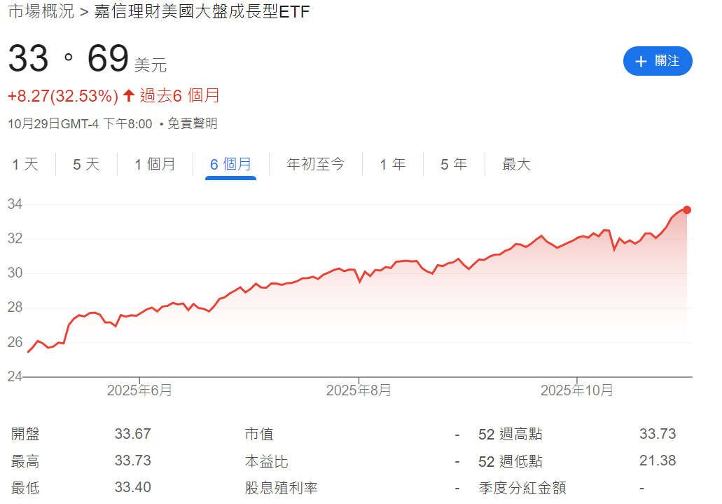 SCHG ETF過去六個月的走勢 SCHG ETF過去六個月的走勢