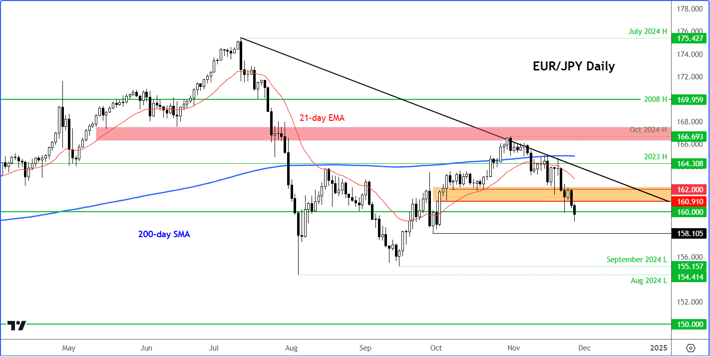 EurJPY Market Outlook 2025