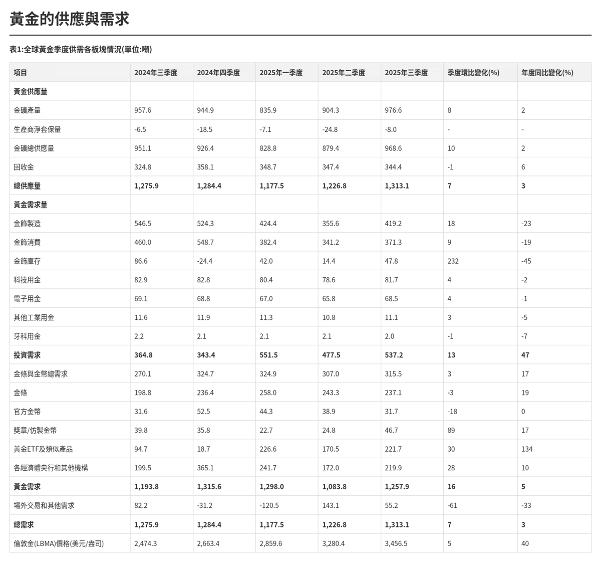 黃金供應需求季度對比