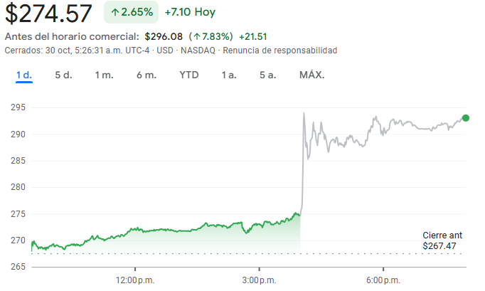 Gráfico de las acciones de Alphabet
