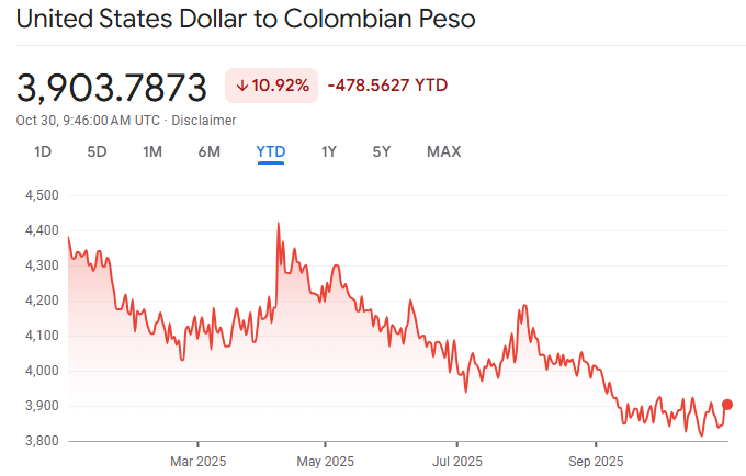 Taxa de câmbio USD/COP em outubro de 2025 Why Is the Colombian Peso So Weak
