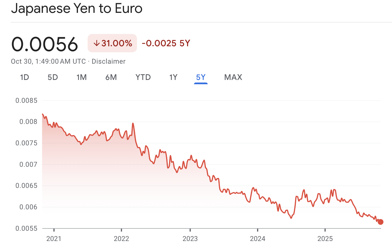 Current Japanese Yen to Euro Value (30 October 2025)