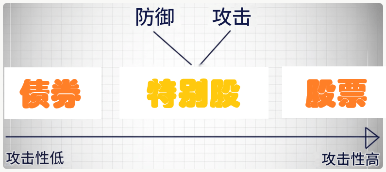 特别股是什么 特别股是什么