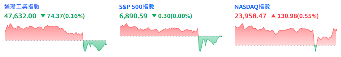 三大指數 三大指數
