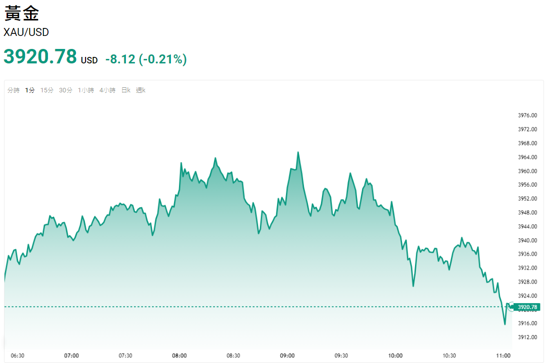 黃金美元一分鐘走勢圖