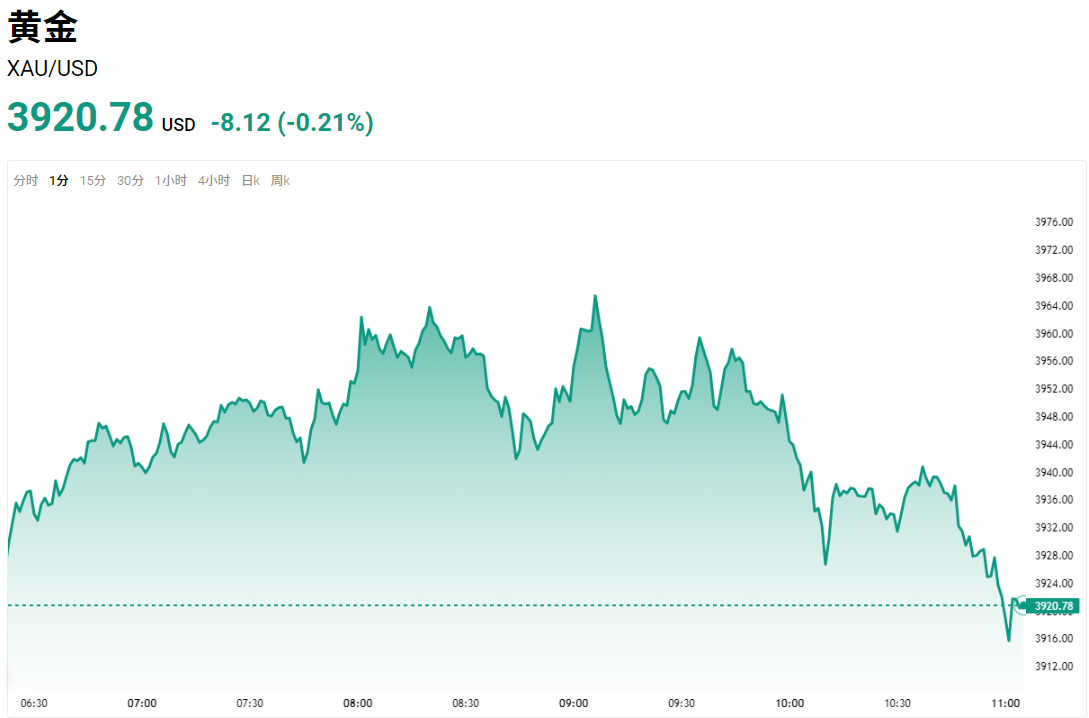 黄金美元一分钟走势图 黄金美元一分钟走势图