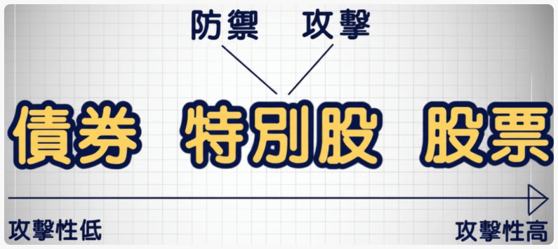 特別股是什麼 特別股是什麼