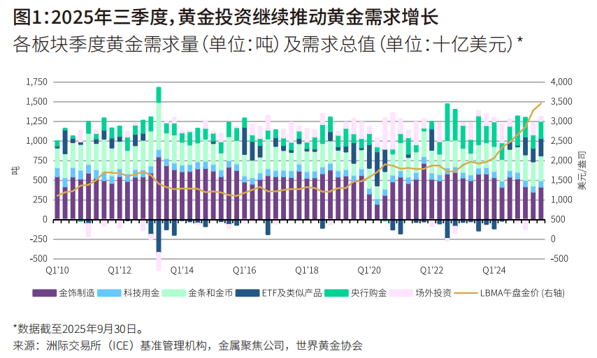 全球黄金需求板块变化