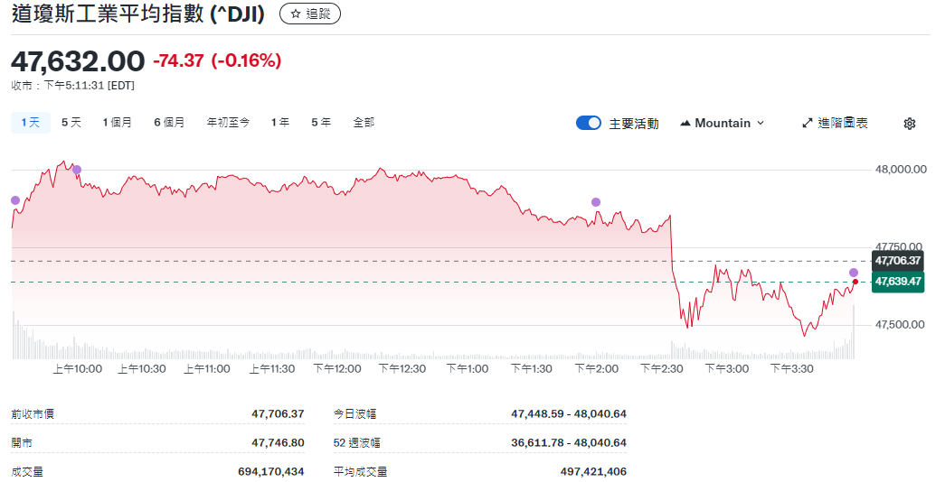 三大指數(道瓊指數) 三大指數(道瓊指數)