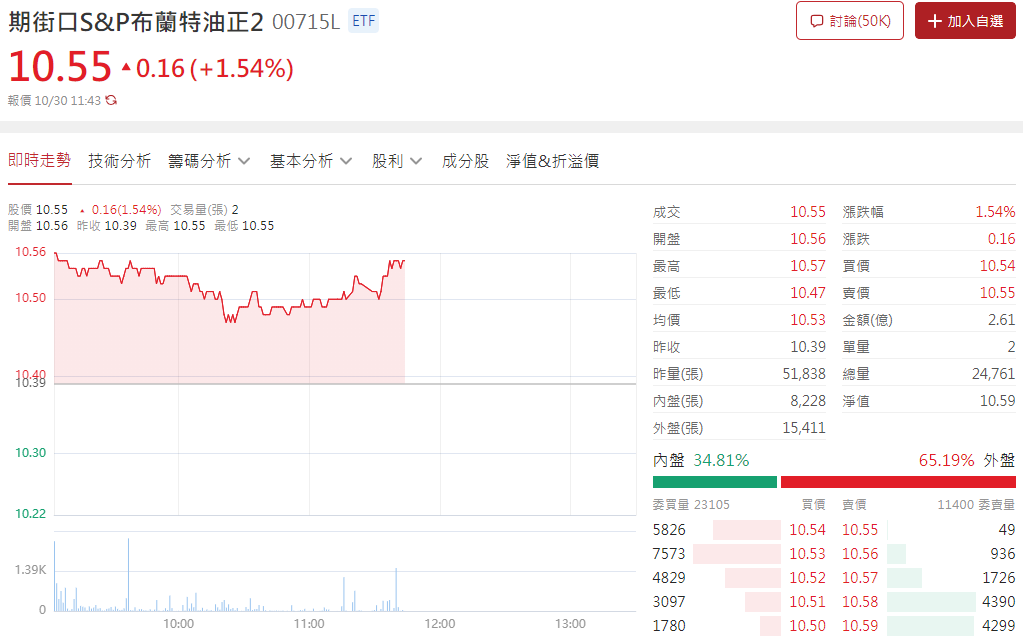 布蘭特原油正2走勢圖
