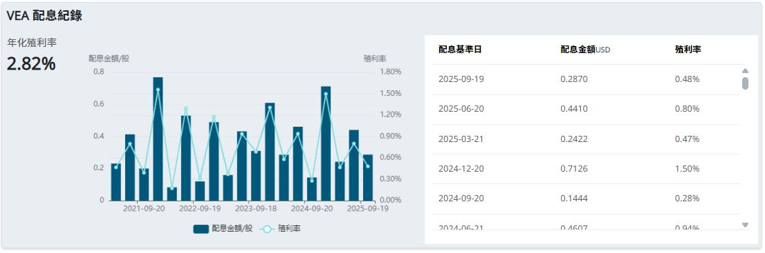 VEA 配息記錄 VEA 配息記錄