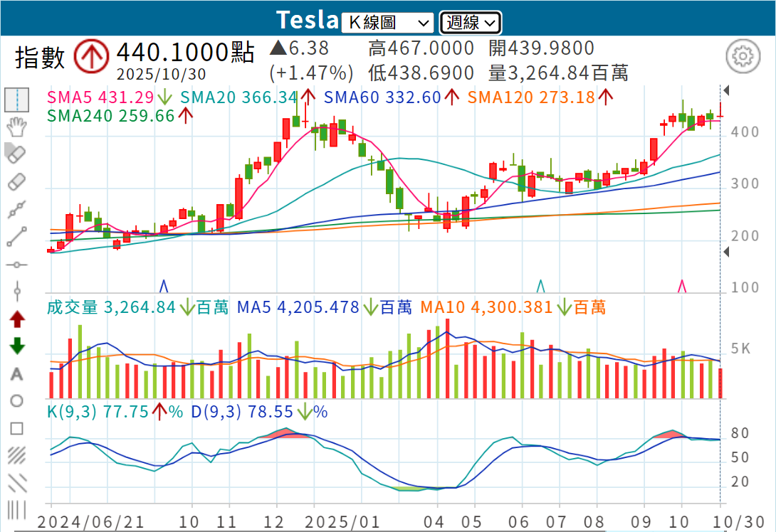 特斯拉週KD黃金交叉圖