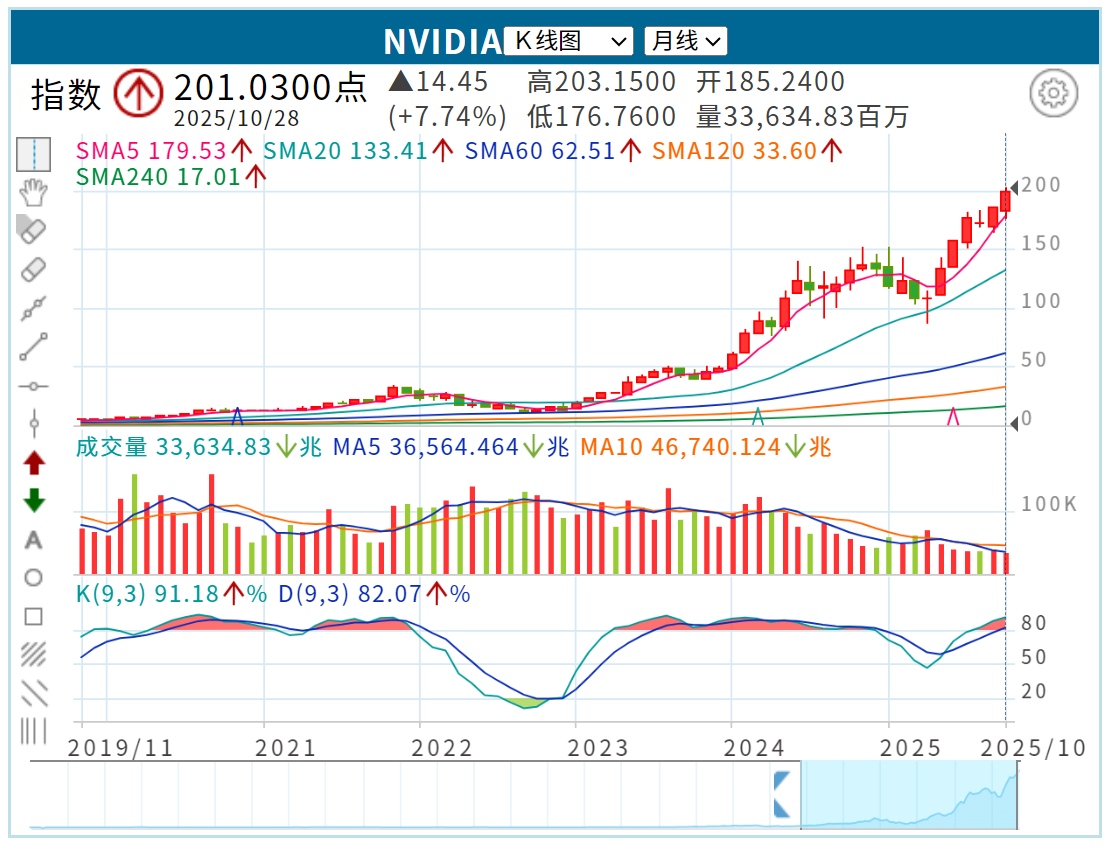 英伟达月线图 英伟达月线图