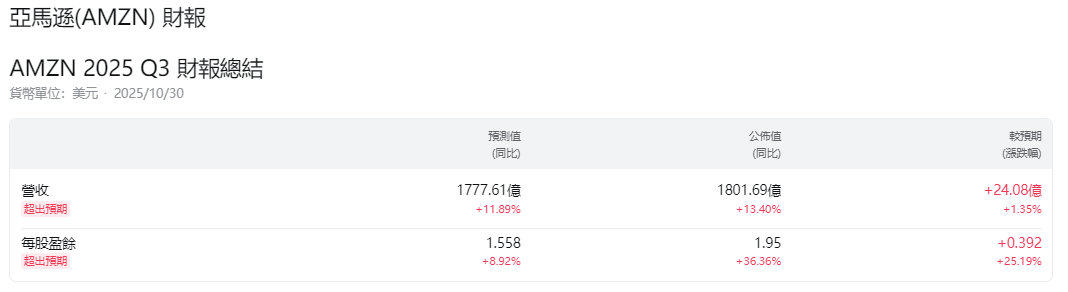 亞馬遜第三季財報總結 亞馬遜第三季財報總結