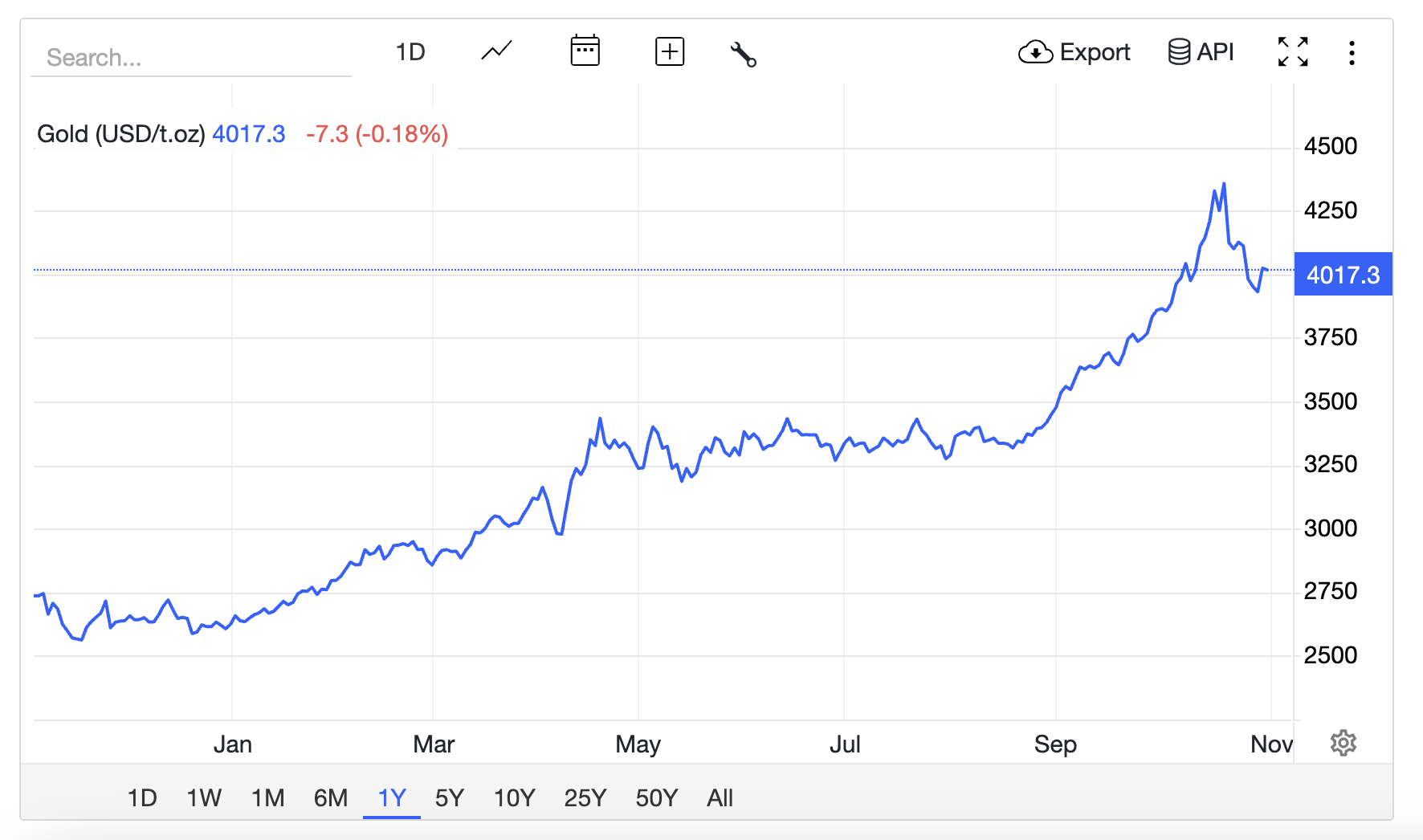 Precio actual del oro 2025 Precio actual del oro 2025