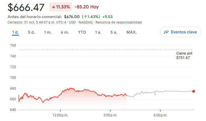 Gráfico de las acciones Meta Gráfico de las acciones Meta