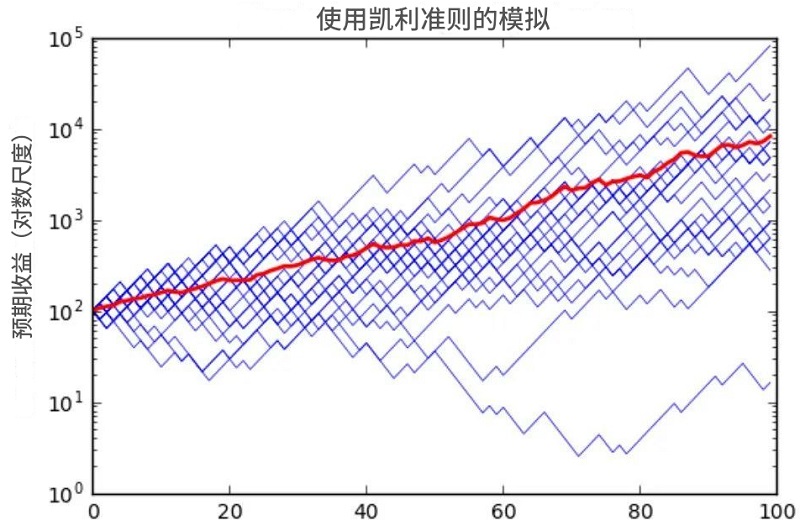 凯利公式(红线)在100次硬币赌局模拟中的收益 凯利公式(红线)在100次硬币赌局模拟中的收益