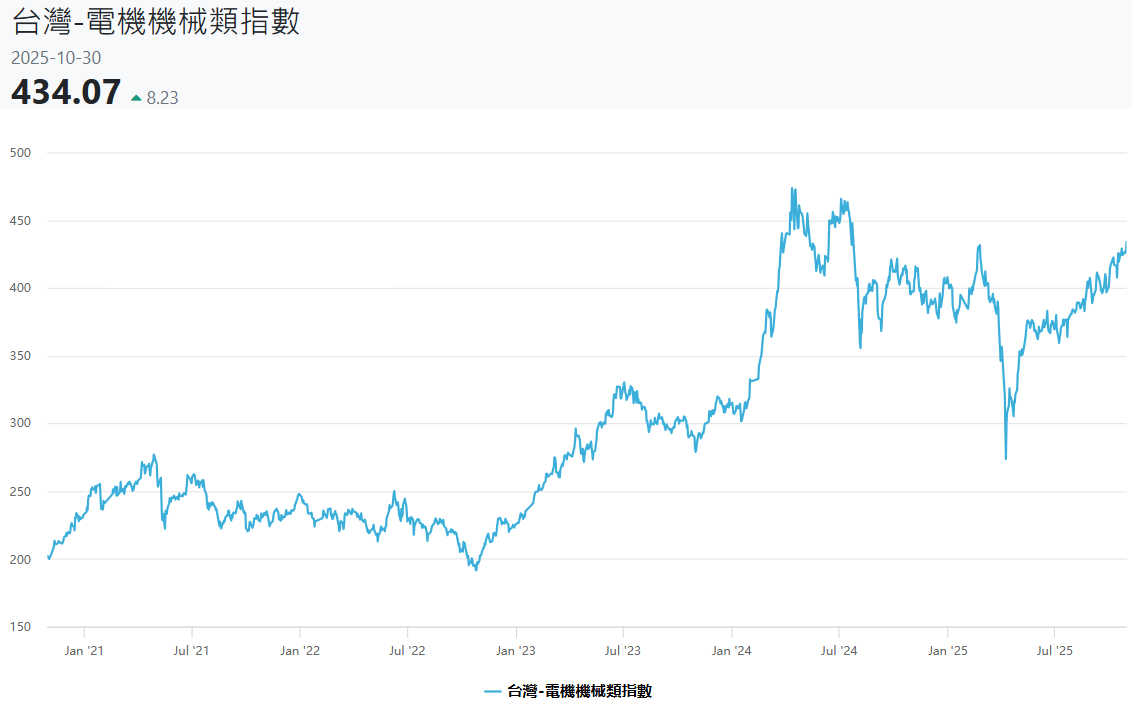電機機械族群近5年價格走勢 電機機械族群近5年價格走勢