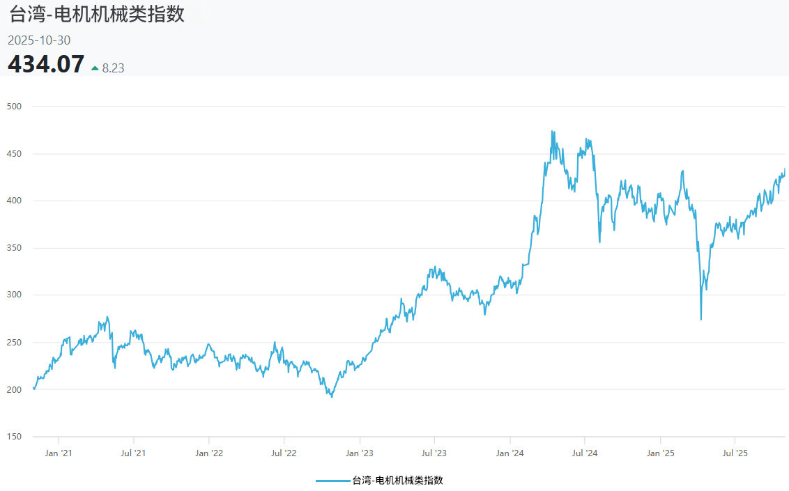 电机机械族群近5年价格走势 电机机械族群近5年价格走势