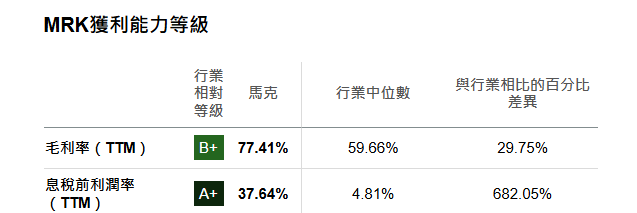 MRK股票獲利評估 MRK股票獲利評估