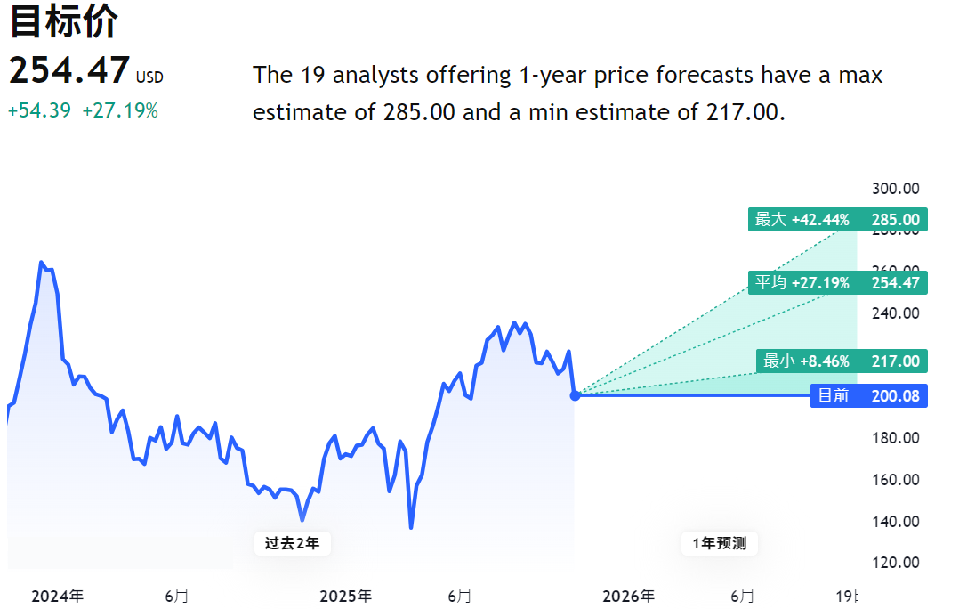 BA股价的目标价格 BA股价的目标价格