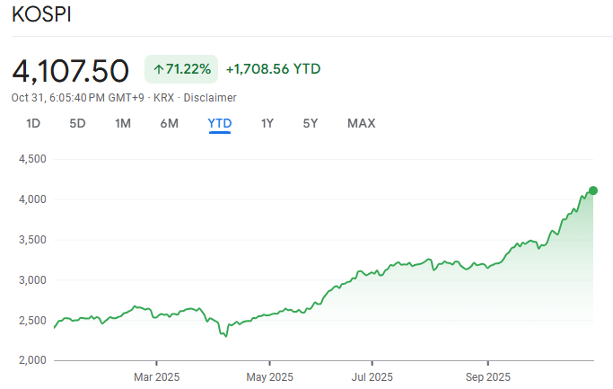 韓国総合株価指数、4107.50で史上最高値を記録