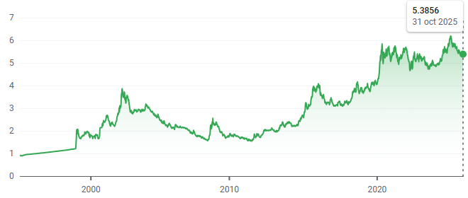 Gráfico que muestra la evolución del tipo de cambio entre el dólar estadounidense (USD) y el real brasileño (BRL)