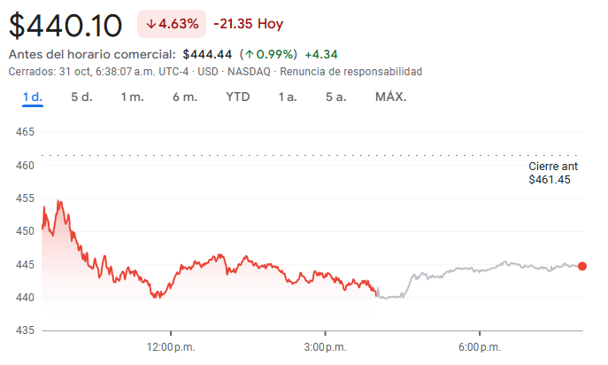 Gráfico de las acciones de Tesla Gráfico de las acciones de Tesla