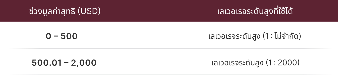 ตารางแสดงระดับเลเวอเรจ ตารางแสดงระดับเลเวอเรจ
