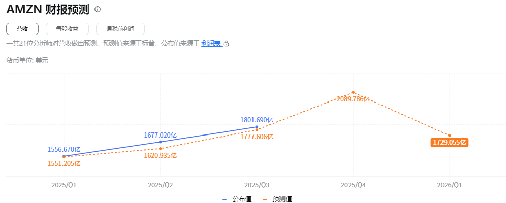 亚马逊报预测 亚马逊报预测