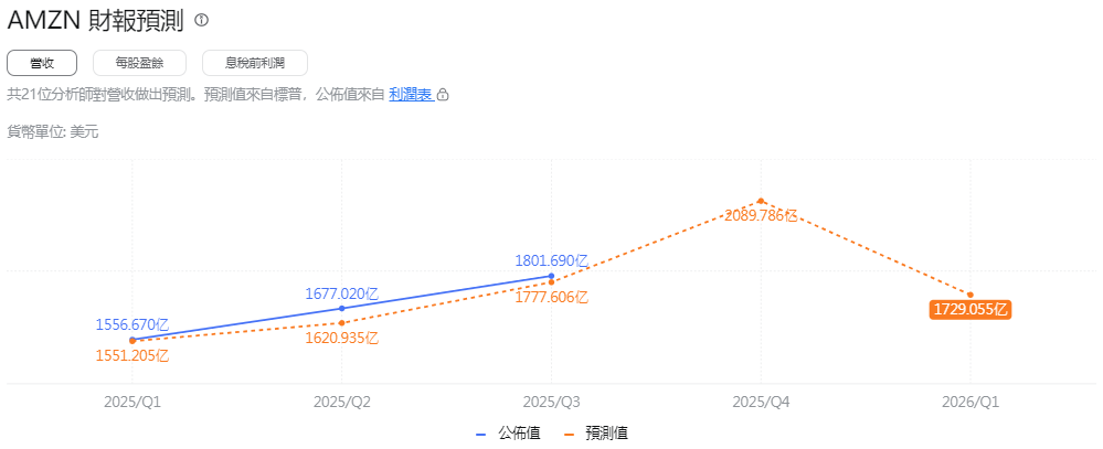 亞馬遜報預測 亞馬遜報預測