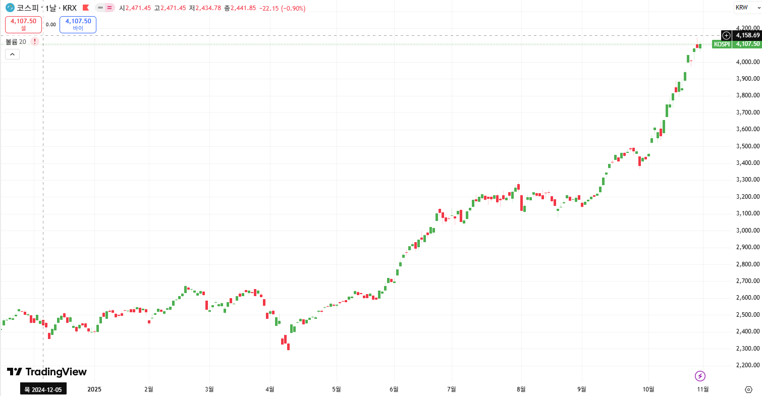 코스피 지수 차트(출처: 트레이딩 뷰)) 코스피 지수 차트(출처: 트레이딩 뷰))
