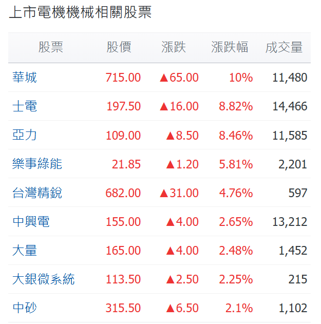 電機機械族群近期行情表現 電機機械族群近期行情表現