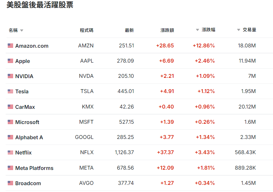 美股盤後最活躍的股票 美股盤後最活躍的股票