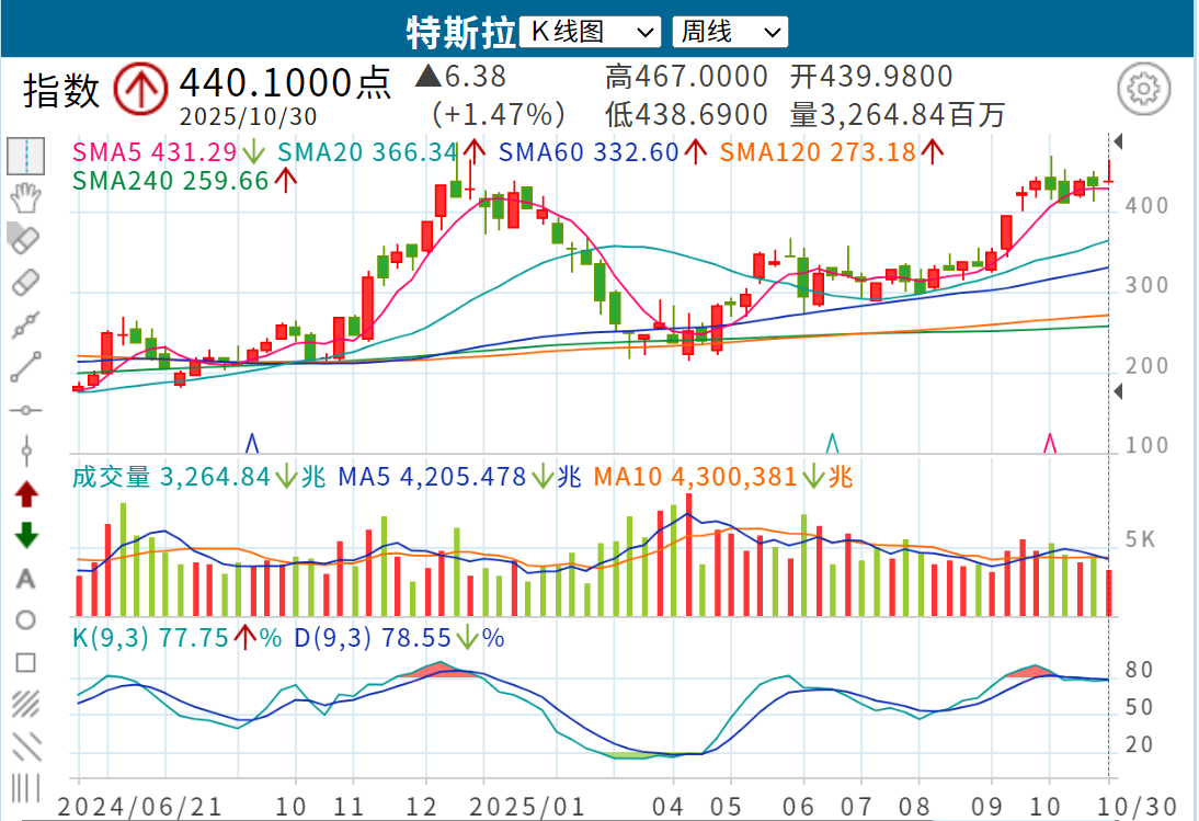 特斯拉周KD黄金交叉图