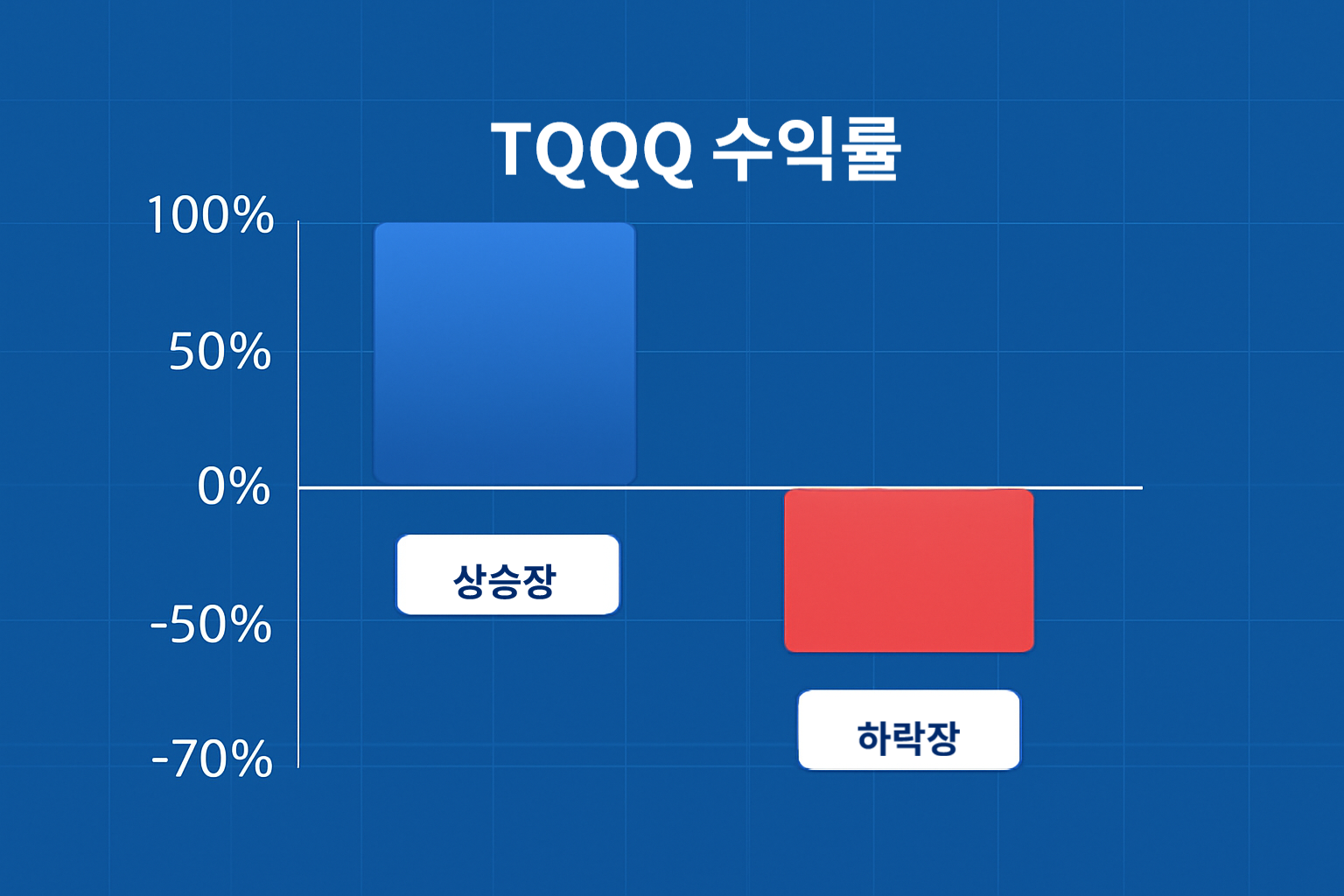 TQQQ 수익률 변동 TQQQ 수익률 변동